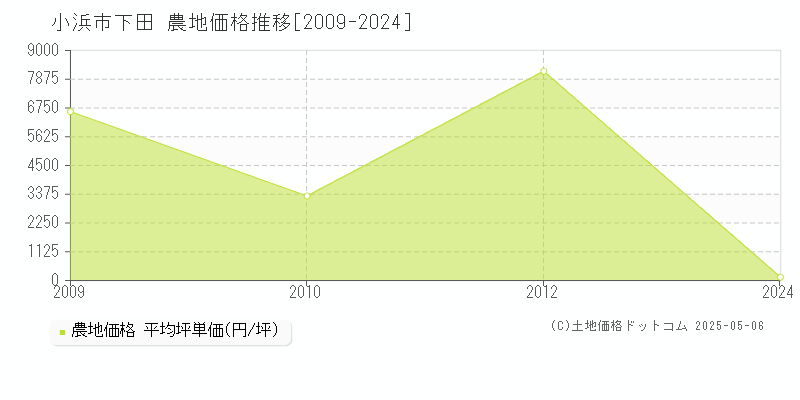 小浜市下田の農地取引事例推移グラフ 