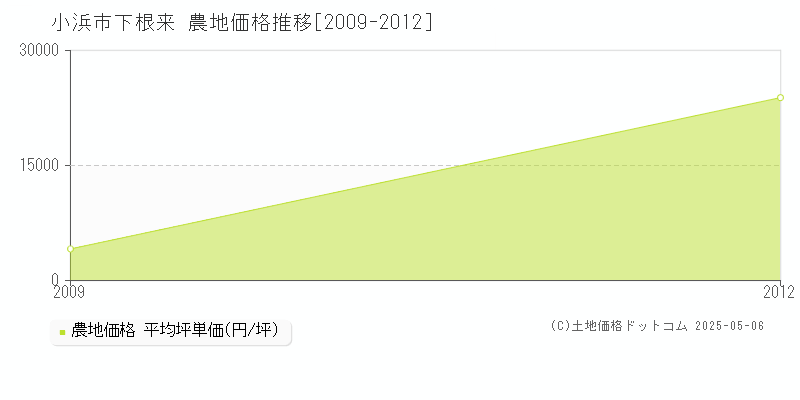 下根来(小浜市)の農地価格推移グラフ(坪単価)[2009-2012年]