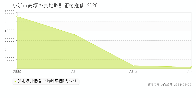 小浜市高塚の農地価格推移グラフ 