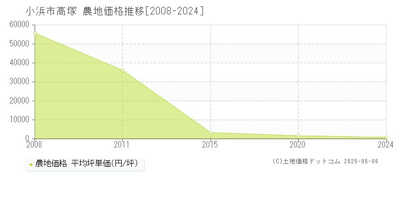 高塚(小浜市)の農地価格推移グラフ(坪単価)[2008-2024年]