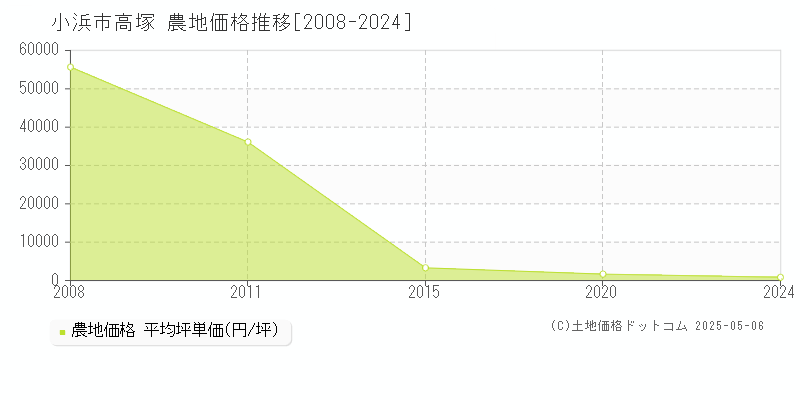 小浜市高塚の農地取引事例推移グラフ 