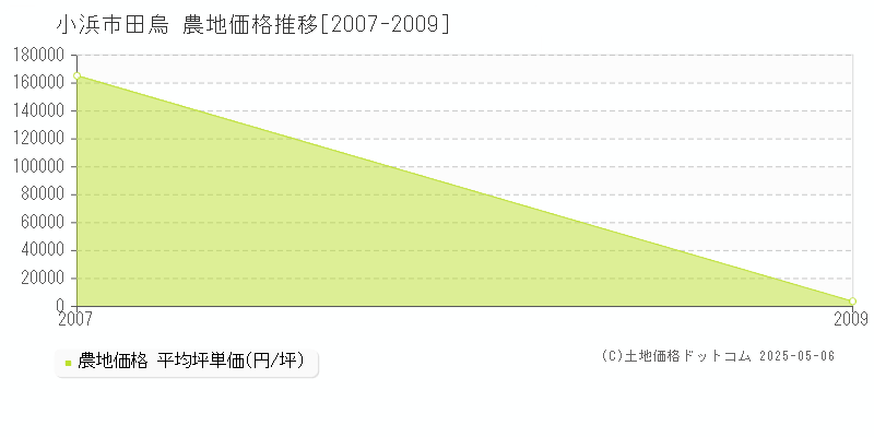 田烏(小浜市)の農地価格推移グラフ(坪単価)[2007-2009年]
