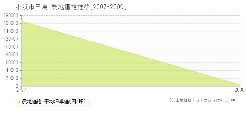 小浜市田烏の農地価格推移グラフ 