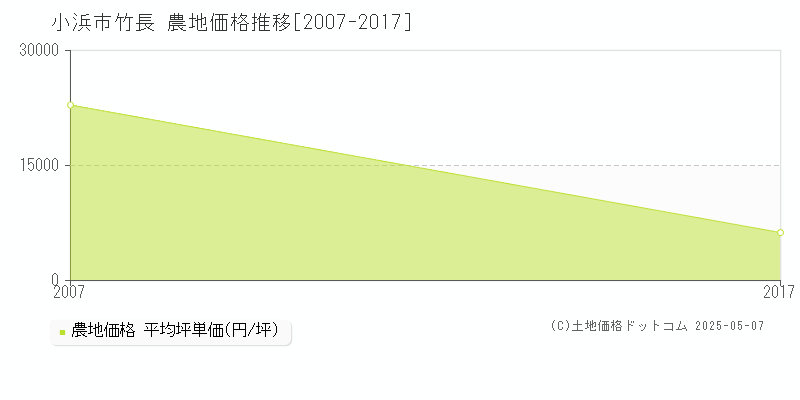 小浜市竹長の農地価格推移グラフ 