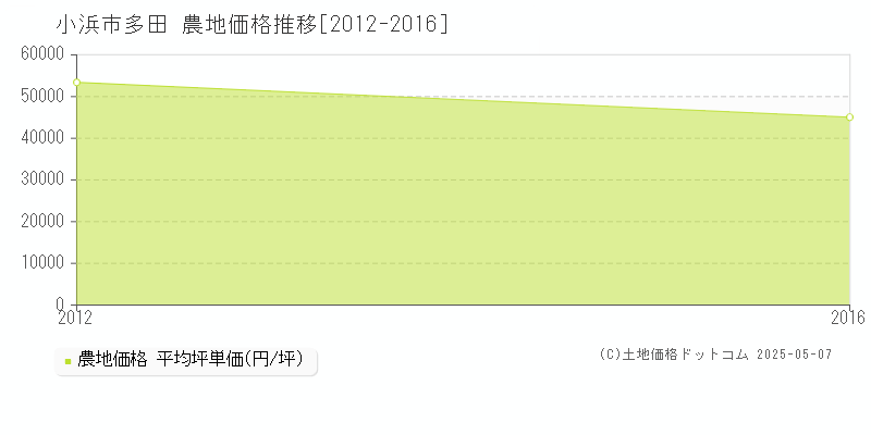 多田(小浜市)の農地価格推移グラフ(坪単価)[2012-2016年]