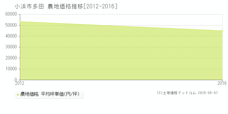 小浜市多田の農地価格推移グラフ 