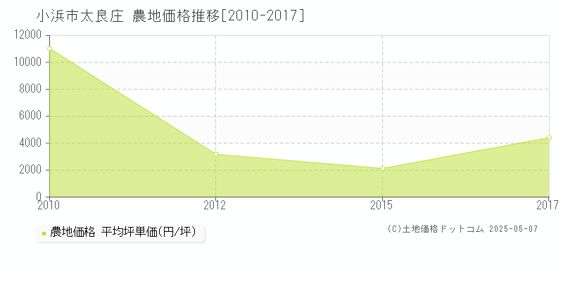 太良庄(小浜市)の農地価格推移グラフ(坪単価)[2010-2017年]