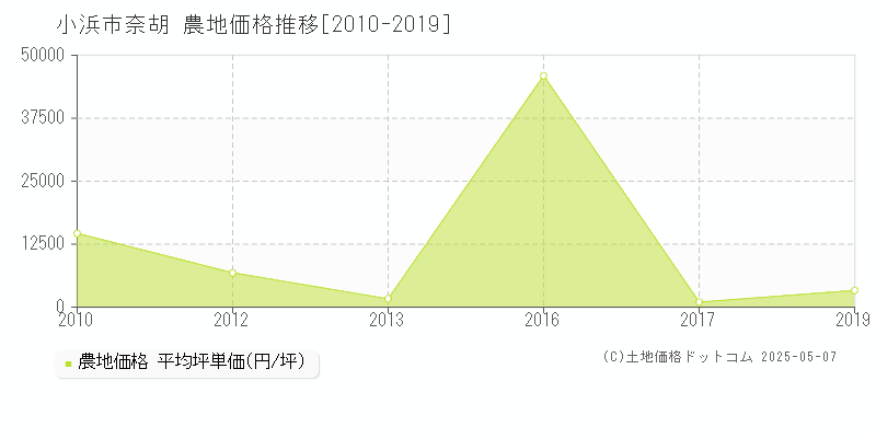 奈胡(小浜市)の農地価格推移グラフ(坪単価)[2010-2019年]