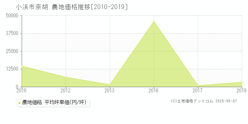 小浜市奈胡の農地価格推移グラフ 