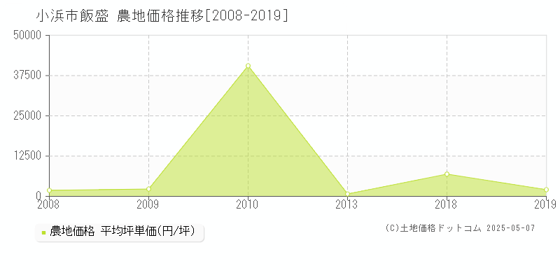 飯盛(小浜市)の農地価格推移グラフ(坪単価)[2008-2019年]