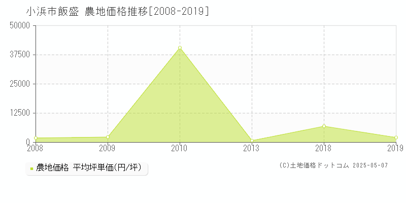 小浜市飯盛の農地価格推移グラフ 