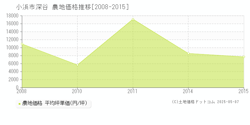 深谷(小浜市)の農地価格推移グラフ(坪単価)[2008-2015年]