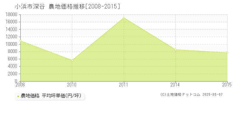 小浜市深谷の農地価格推移グラフ 