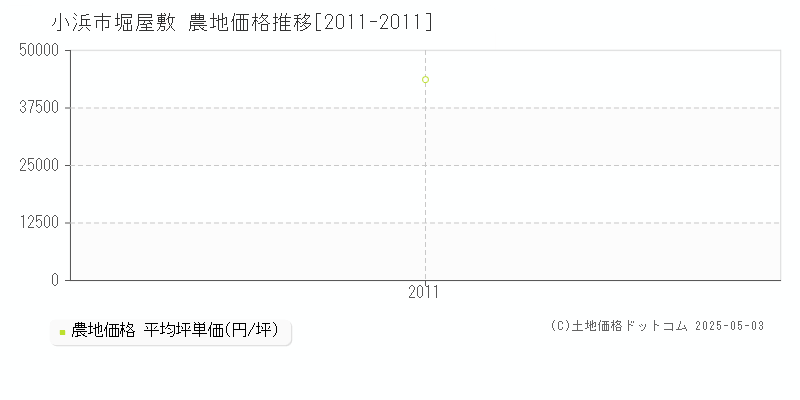 小浜市堀屋敷の農地取引事例推移グラフ 