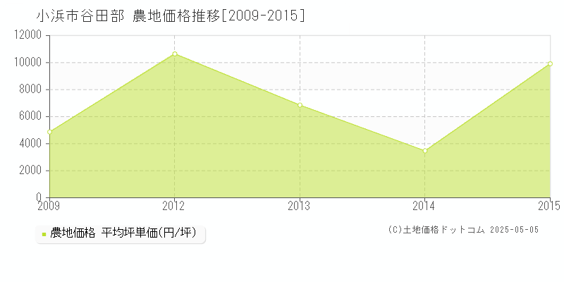 谷田部(小浜市)の農地価格推移グラフ(坪単価)[2009-2015年]