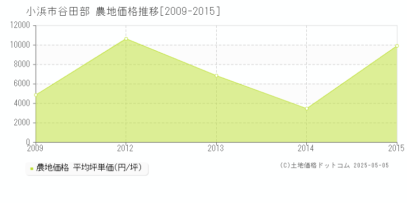 小浜市谷田部の農地価格推移グラフ 