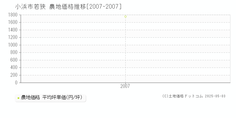 若狭(小浜市)の農地価格推移グラフ(坪単価)[2007-2007年]