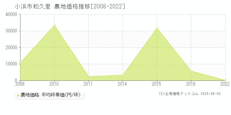 和久里(小浜市)の農地価格推移グラフ(坪単価)[2008-2022年]