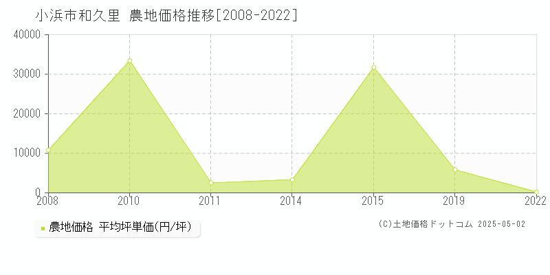 小浜市和久里の農地取引価格推移グラフ 