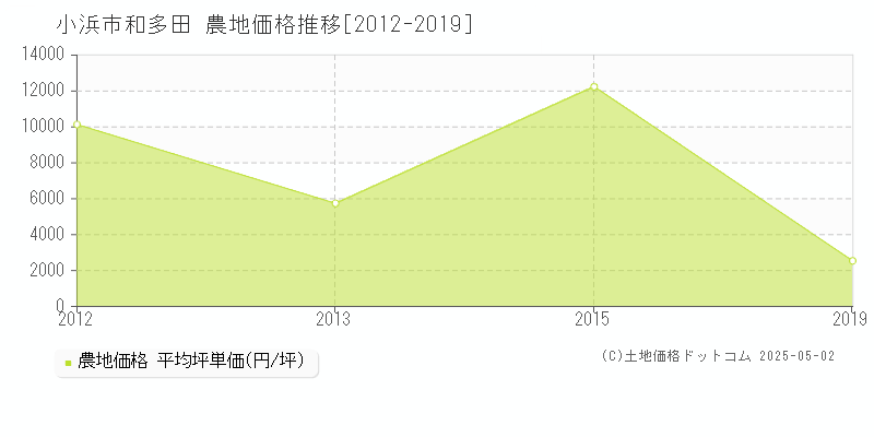 和多田(小浜市)の農地価格推移グラフ(坪単価)[2012-2019年]