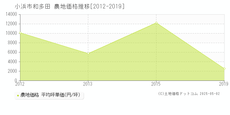 小浜市和多田の農地価格推移グラフ 