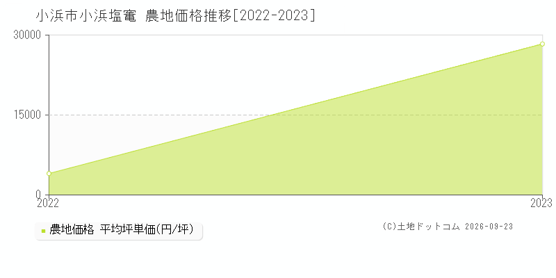 小浜市小浜塩竃の農地価格推移グラフ(坪単価)[2022-2023年]