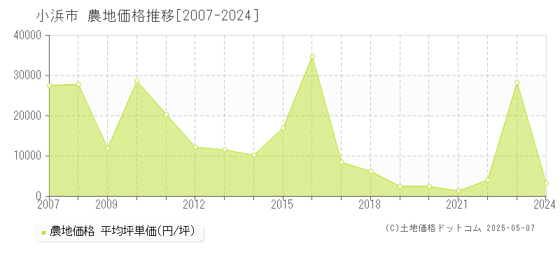 小浜市(福井県)の農地価格推移グラフ(坪単価)[2007-2024年]