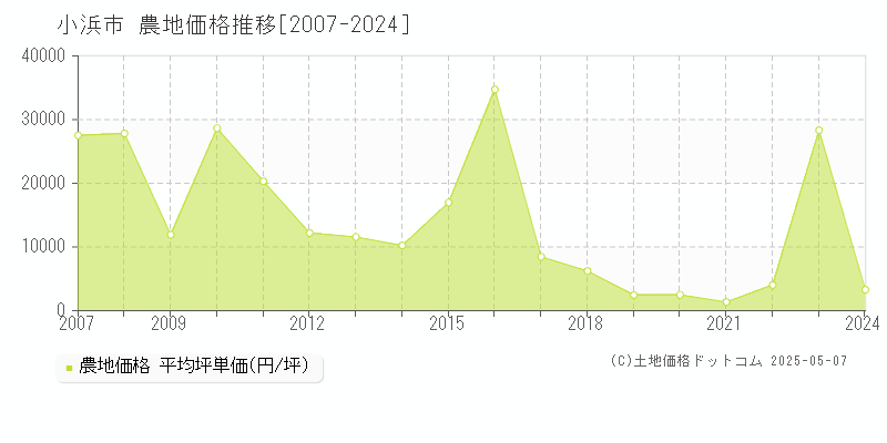 小浜市全域の農地取引事例推移グラフ 