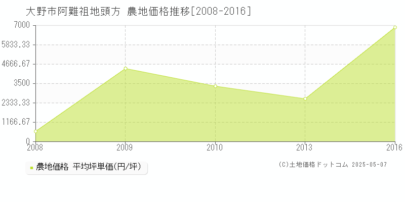 阿難祖地頭方(大野市)の農地価格推移グラフ(坪単価)[2008-2016年]