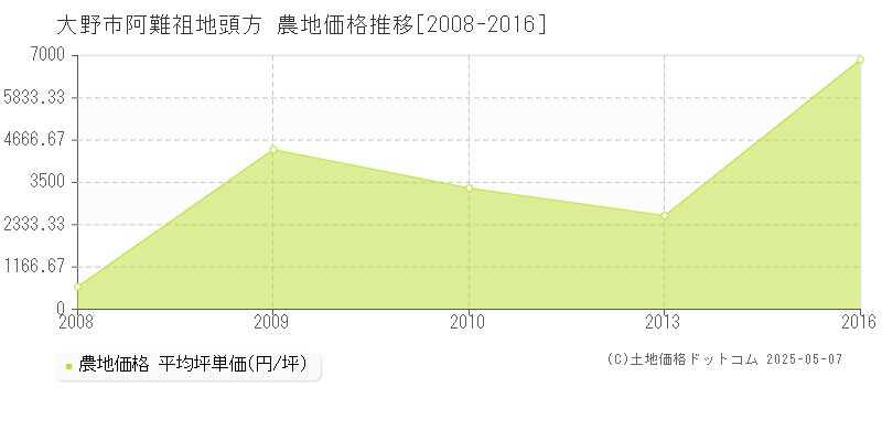 大野市阿難祖地頭方の農地価格推移グラフ 