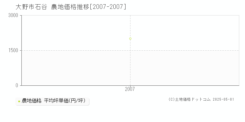 石谷(大野市)の農地価格推移グラフ(坪単価)[2007-2007年]