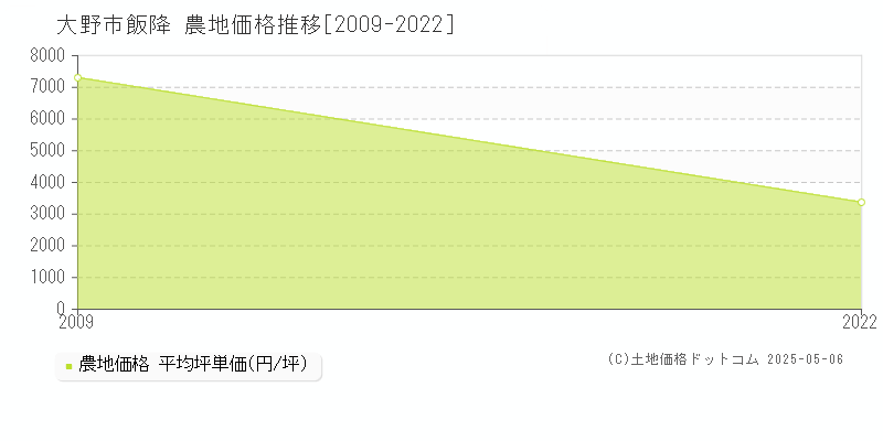 飯降(大野市)の農地価格推移グラフ(坪単価)[2009-2022年]