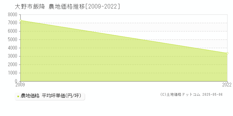 大野市飯降の農地価格推移グラフ 