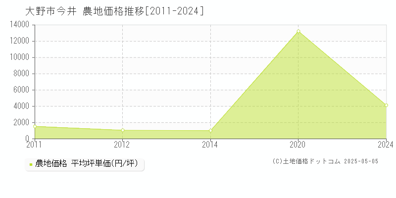 今井(大野市)の農地価格推移グラフ(坪単価)[2011-2024年]