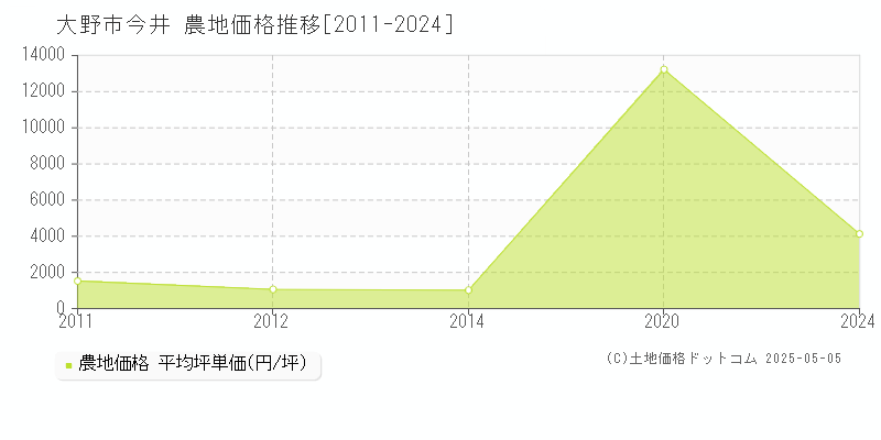 大野市今井の農地価格推移グラフ 