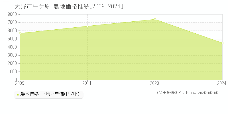 牛ケ原(大野市)の農地価格推移グラフ(坪単価)[2009-2024年]