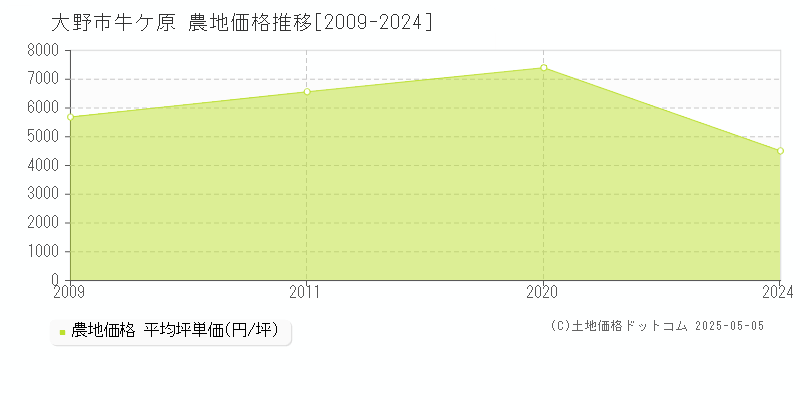 大野市牛ケ原の農地価格推移グラフ 