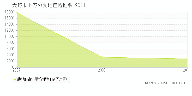 大野市上野の農地価格推移グラフ 