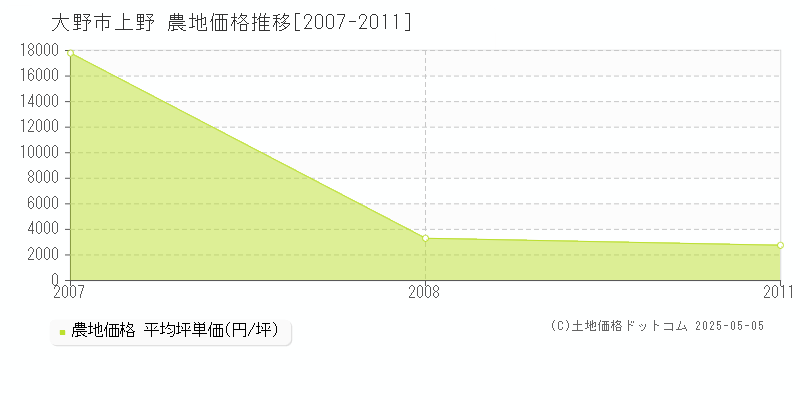 大野市上野の農地価格推移グラフ 