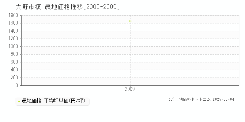 榎(大野市)の農地価格推移グラフ(坪単価)[2009-2009年]