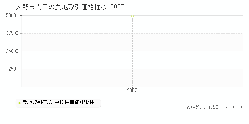 大野市太田の農地価格推移グラフ 