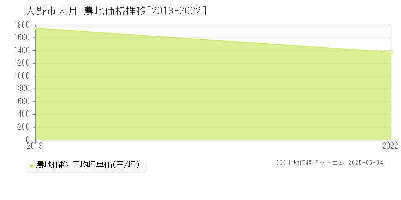大月(大野市)の農地価格推移グラフ(坪単価)[2013-2022年]