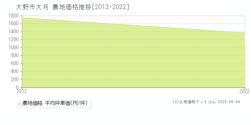 大野市大月の農地価格推移グラフ 