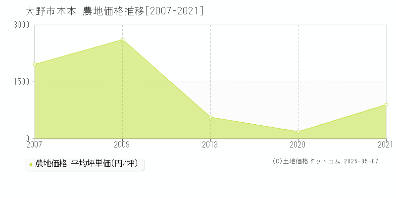 木本(大野市)の農地価格推移グラフ(坪単価)[2007-2021年]