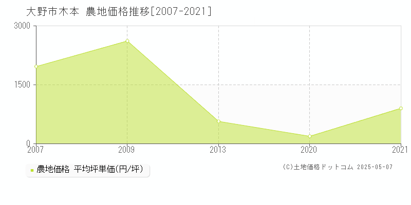 大野市木本の農地価格推移グラフ 