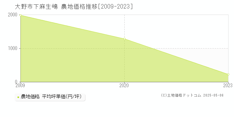 大野市下麻生嶋の農地価格推移グラフ 