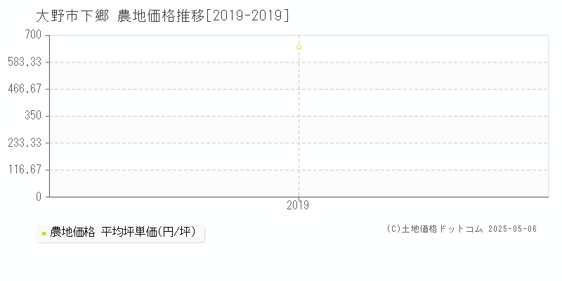 大野市下郷の農地取引価格推移グラフ 