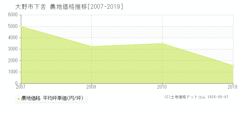 下舌(大野市)の農地価格推移グラフ(坪単価)[2007-2019年]