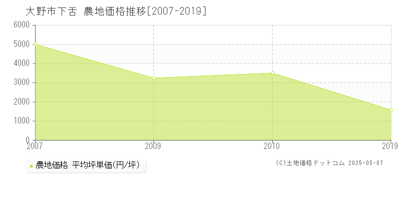 大野市下舌の農地価格推移グラフ 