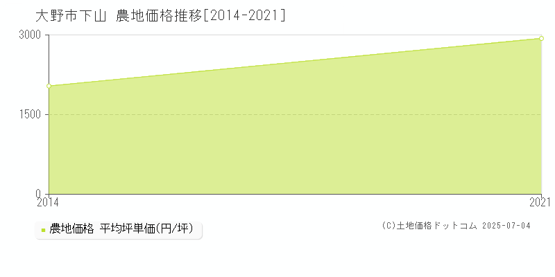 大野市下山の農地価格推移グラフ 